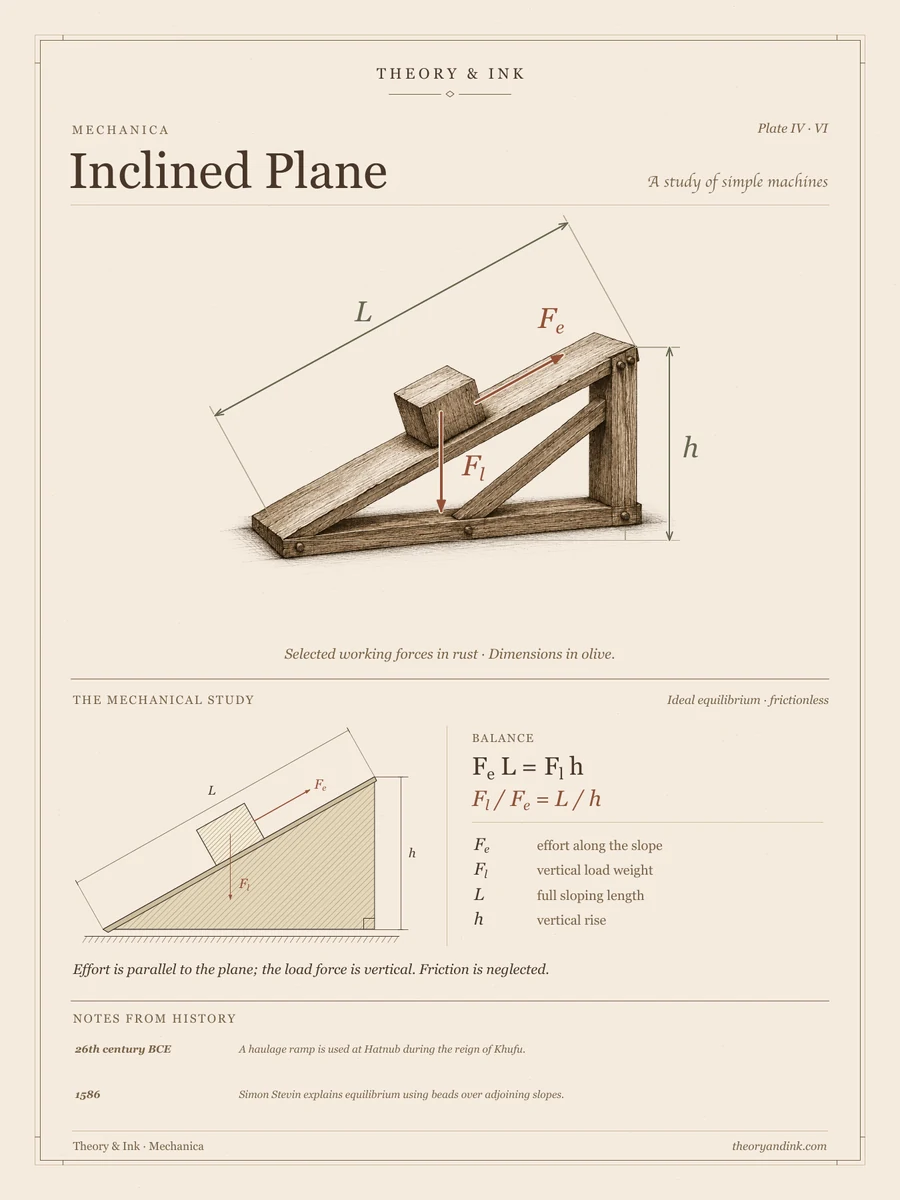 The Inclined Plane: annotated sepia art print
