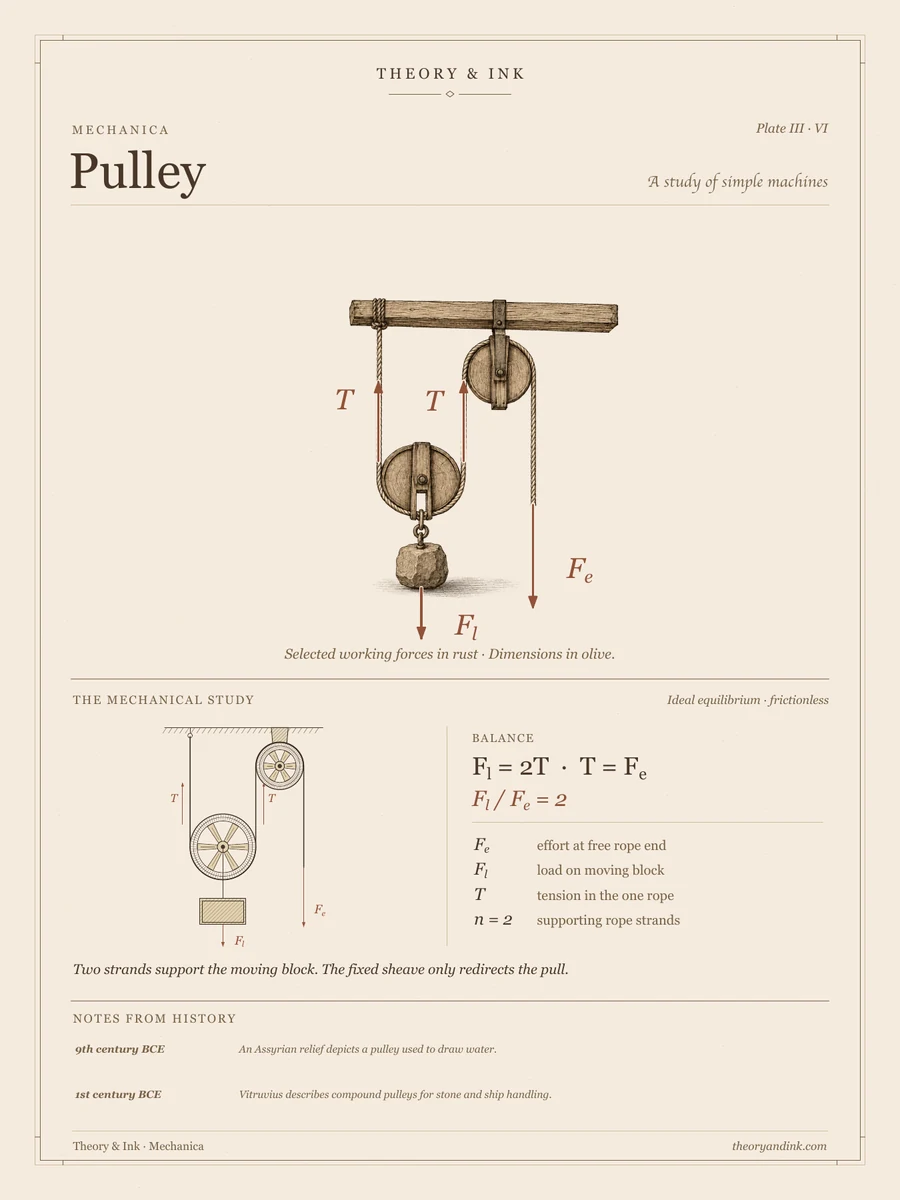 The Pulley: annotated sepia art print