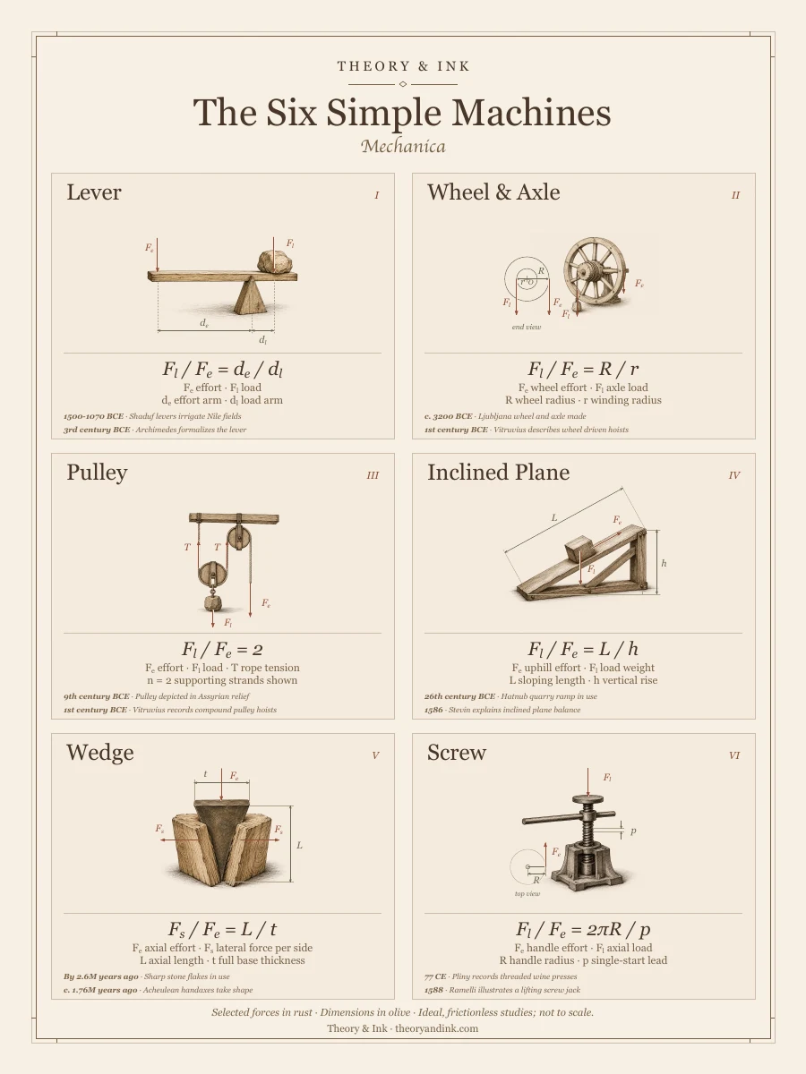 The Six Simple Machines: annotated sepia art print
