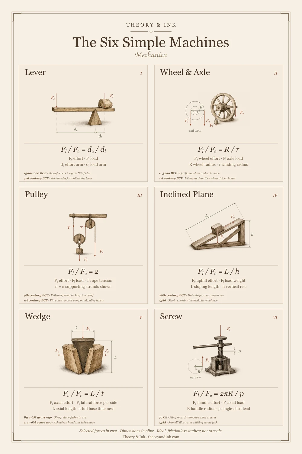 The Six Simple Machines: annotated sepia art print