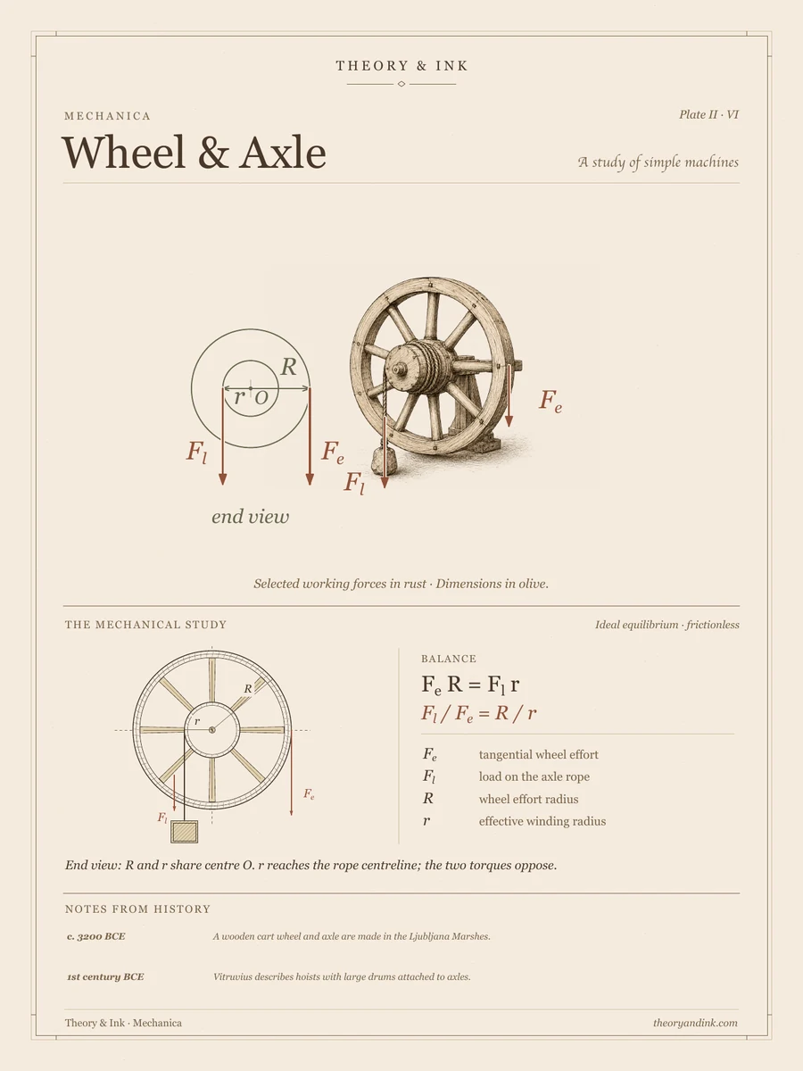 The Wheel & Axle: annotated sepia art print