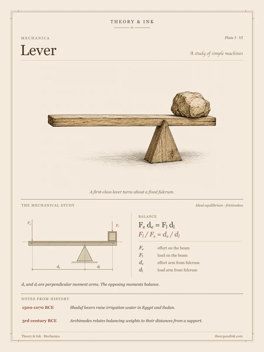 The Lever — annotated Renaissance-inspired art print