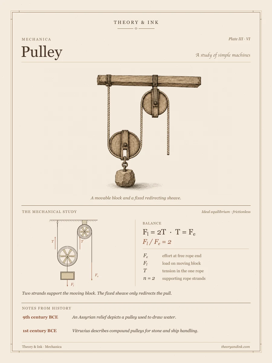 The Pulley — annotated Renaissance-inspired art print