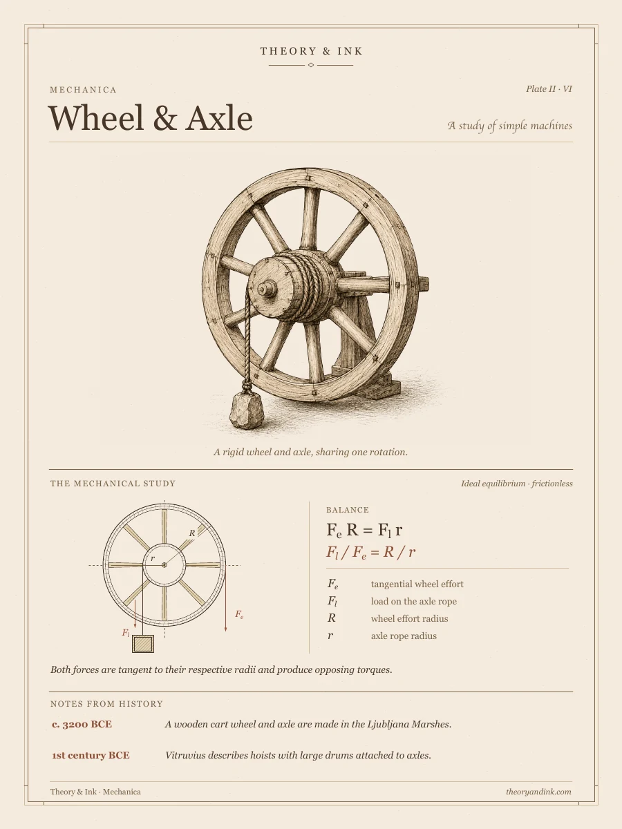 The Wheel & Axle — annotated Renaissance-inspired art print